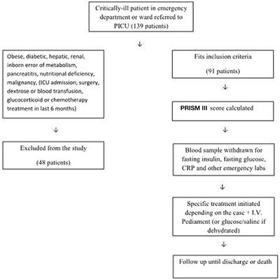 Impaired Pancreatic β-Cell Function in Critically Ill Children